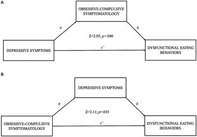 Psychopathological factors and personality dimensions on dysfunctional eating behaviors in a sample of individuals with obesity